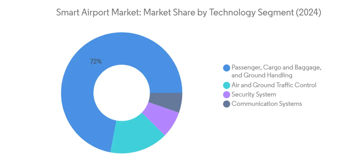 Market Analysis of Smart Airport Market: Chart for Technology
